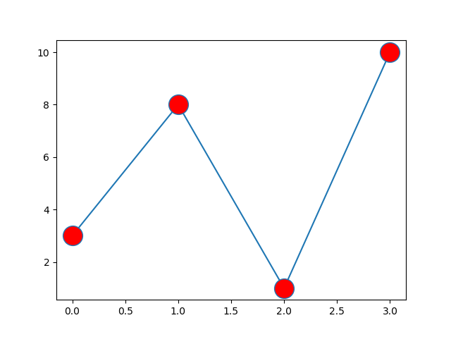 Matplotlib 标记 o mfc