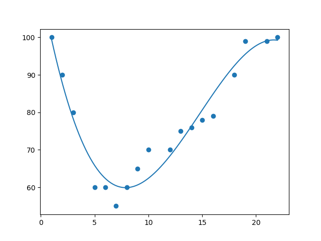 Polynomial Regression