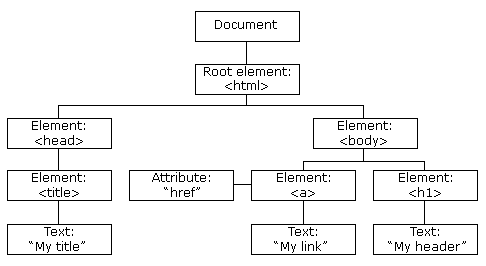 DOM HTML 基础