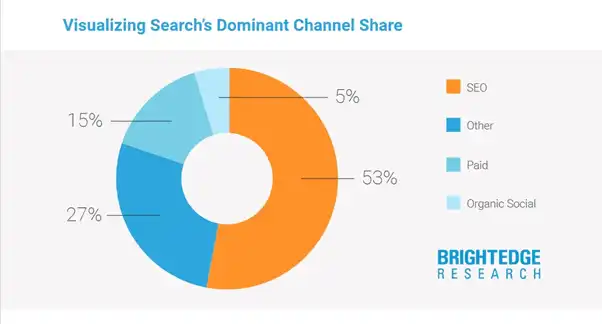 网站上的 SEO