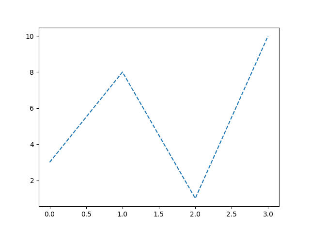 Matplotlib line dashed