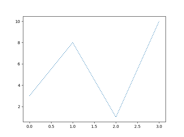 Matplotlib line dotted