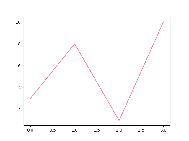 Matplotlib line hotpink