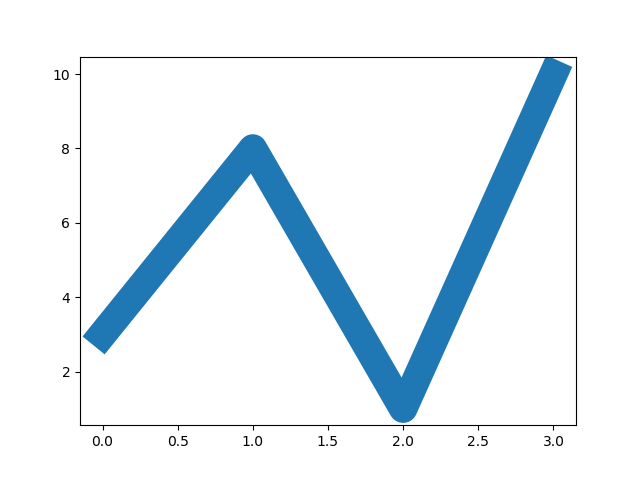 Matplotlib line lw