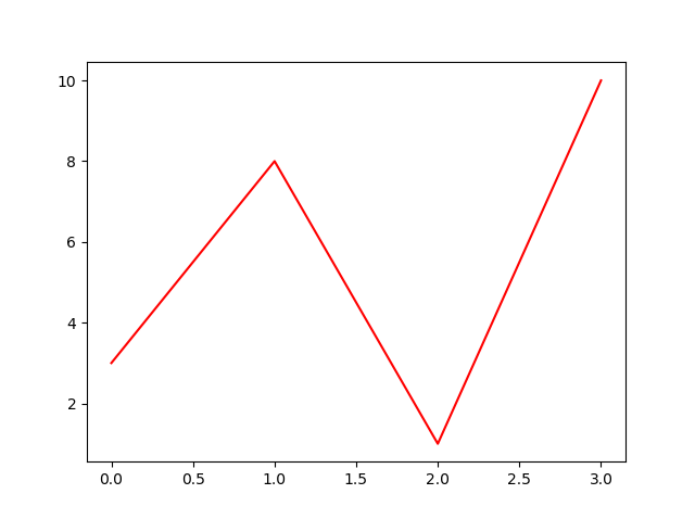 Matplotlib line red